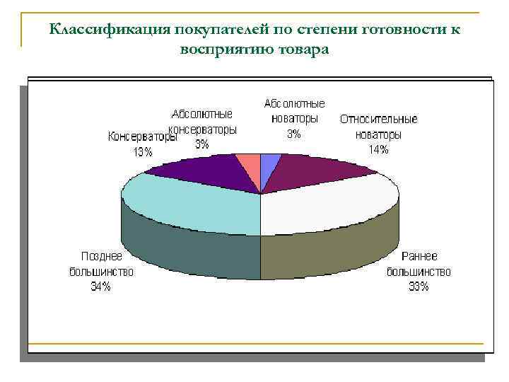 Классификация покупателей по степени готовности к восприятию товара 