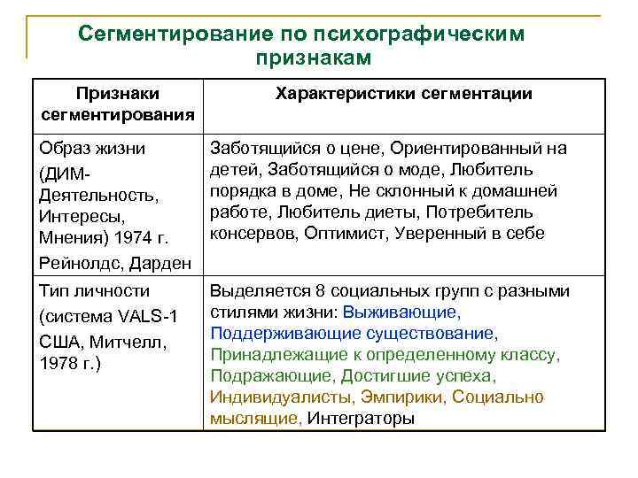 Сегментирование и выбор целевых рынков