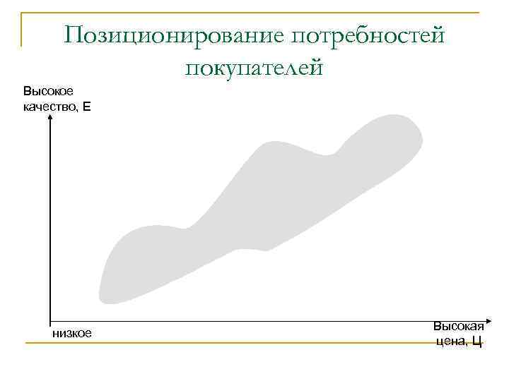 Позиционирование потребностей покупателей Высокое качество, Е низкое Высокая цена, Ц 