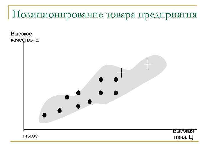 Позиционирование товара предприятия Высокое качество, Е низкое Высокая цена, Ц 