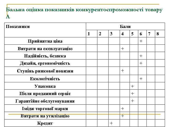 Бальна оцінка показників конкурентоспроможності товару А Показники Бали 1 2 3 4 5 Прийнятна