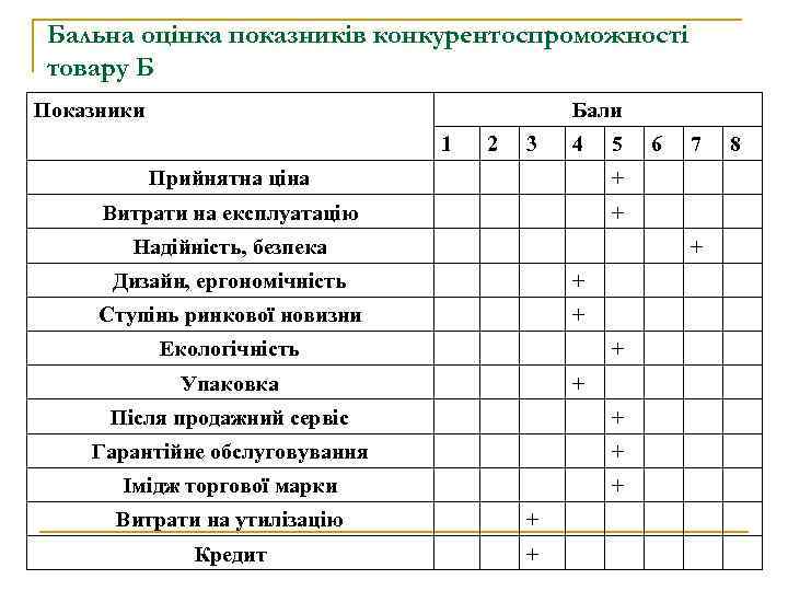 Бальна оцінка показників конкурентоспроможності товару Б Показники Бали 1 2 3 4 5 Прийнятна