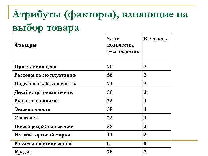 Атрибуты (факторы), влияющие на выбор товара Факторы % от Важность количества респондентов Приемлемая цена