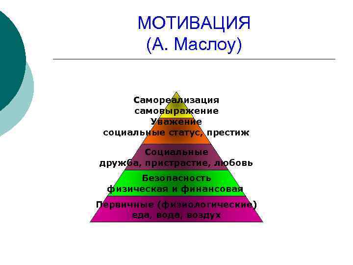 МОТИВАЦИЯ (А. Маслоу) Самореализация самовыражение Уважение социальные статус, престиж Социальные дружба, пристрастие, любовь Безопасность