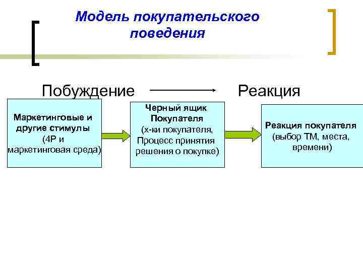 Модель покупательского поведения Побуждение Маркетинговые и другие стимулы (4 Р и маркетинговая среда) Реакция