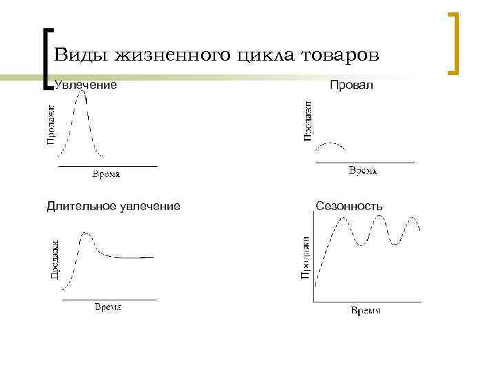 Виды жизненного цикла товаров Увлечение Длительное увлечение Провал Сезонность 