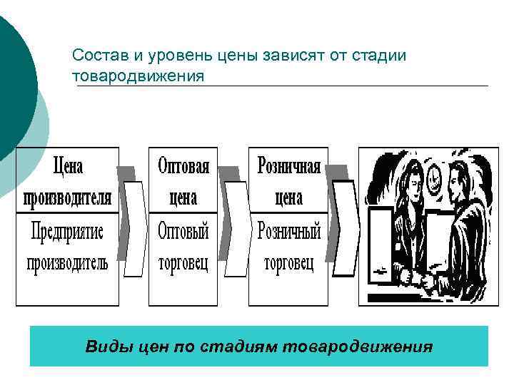 Состав и уровень цены зависят от стадии товародвижения Виды цен по стадиям товародвижения 