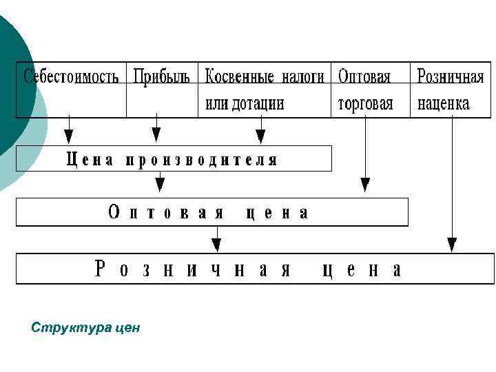 Структура цен 
