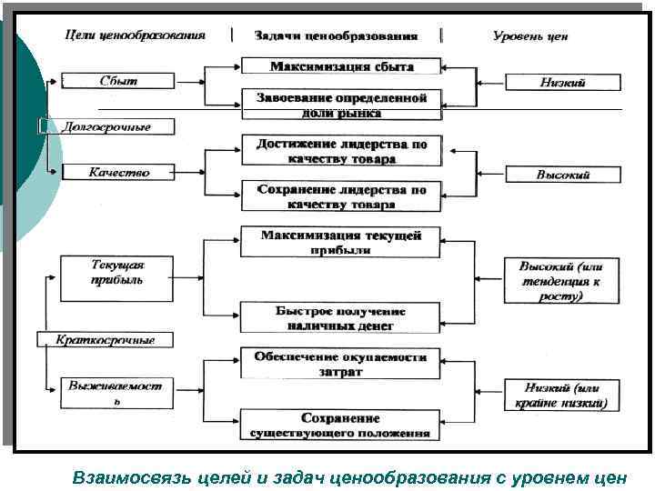 Взаимосвязь целей и задач ценообразования с уровнем цен 