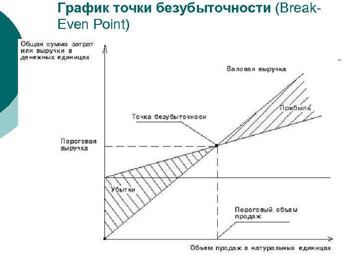 График точки безубыточности (Break. Even Point) 