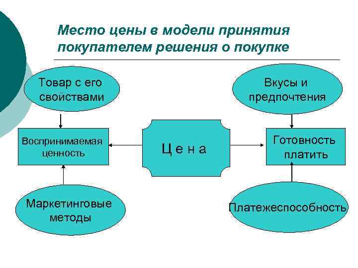 Место цены в модели принятия покупателем решения о покупке Товар с его свойствами Воспринимаемая