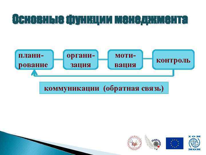 Основные функции менеджмента планирование организация мотивация контроль коммуникации (обратная связь) 