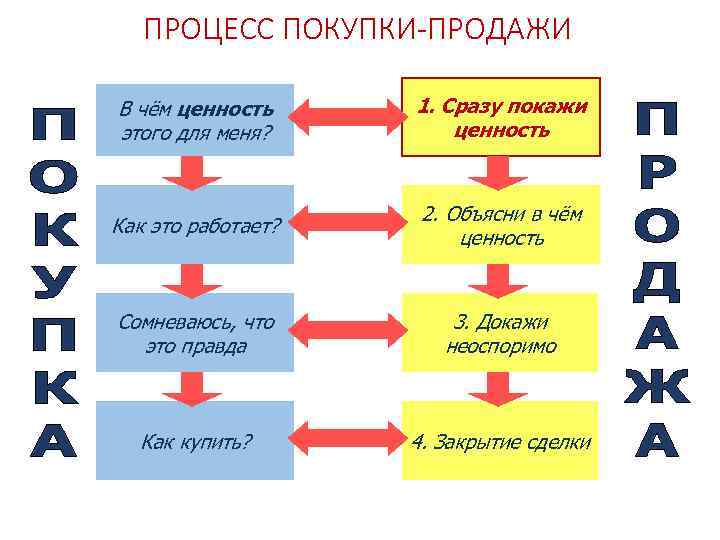 ПРОЦЕСС ПОКУПКИ-ПРОДАЖИ В чём ценность этого для меня? 1. Сразу покажи ценность Как это