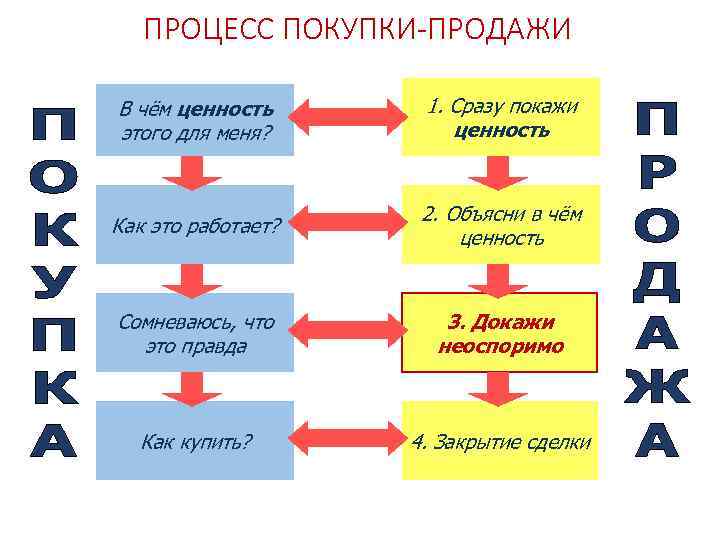 ПРОЦЕСС ПОКУПКИ-ПРОДАЖИ В чём ценность этого для меня? 1. Сразу покажи ценность Как это