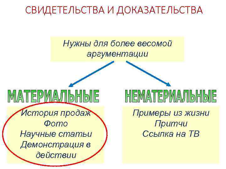 СВИДЕТЕЛЬСТВА И ДОКАЗАТЕЛЬСТВА Нужны для более весомой аргументации История продаж Фото Научные статьи Демонстрация