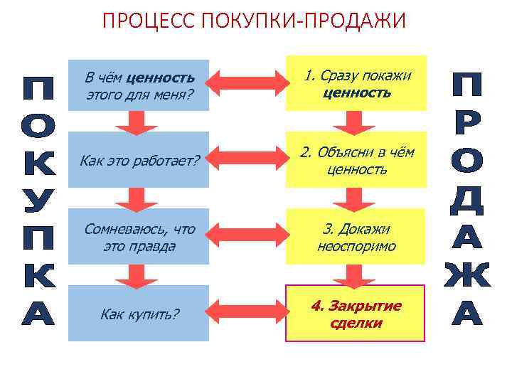 ПРОЦЕСС ПОКУПКИ-ПРОДАЖИ В чём ценность этого для меня? 1. Сразу покажи ценность Как это