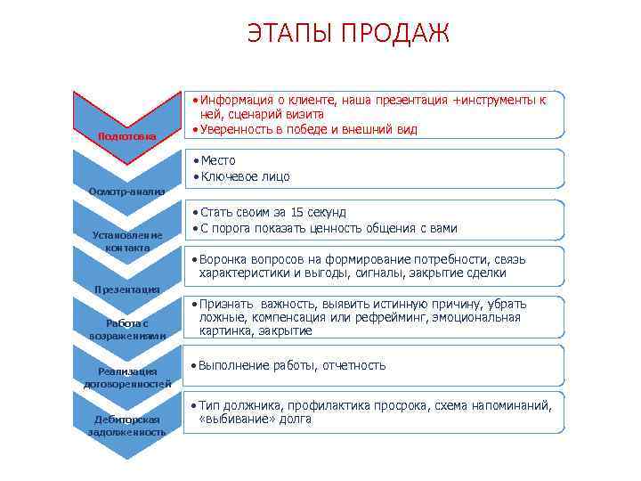 ЭТАПЫ ПРОДАЖ Подготовка • Информация о клиенте, наша презентация +инструменты к ней, сценарий визита