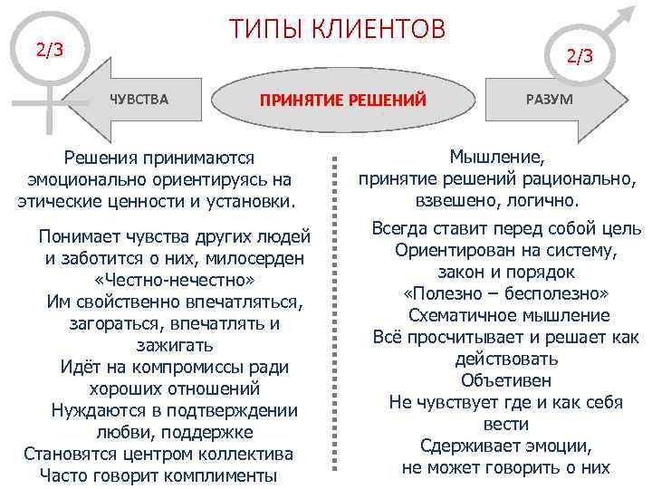 ТИПЫ КЛИЕНТОВ 2/3 ЧУВСТВА ПРИНЯТИЕ РЕШЕНИЙ Решения принимаются эмоционально ориентируясь на этические ценности и