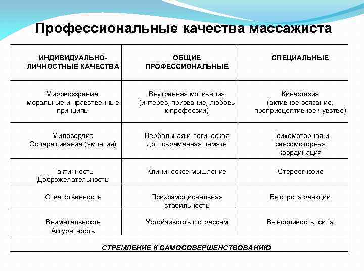 Профессиональные качества массажиста ИНДИВИДУАЛЬНОЛИЧНОСТНЫЕ КАЧЕСТВА ОБЩИЕ ПРОФЕССИОНАЛЬНЫЕ СПЕЦИАЛЬНЫЕ Мировоззрение, моральные и нравственные принципы Внутренняя