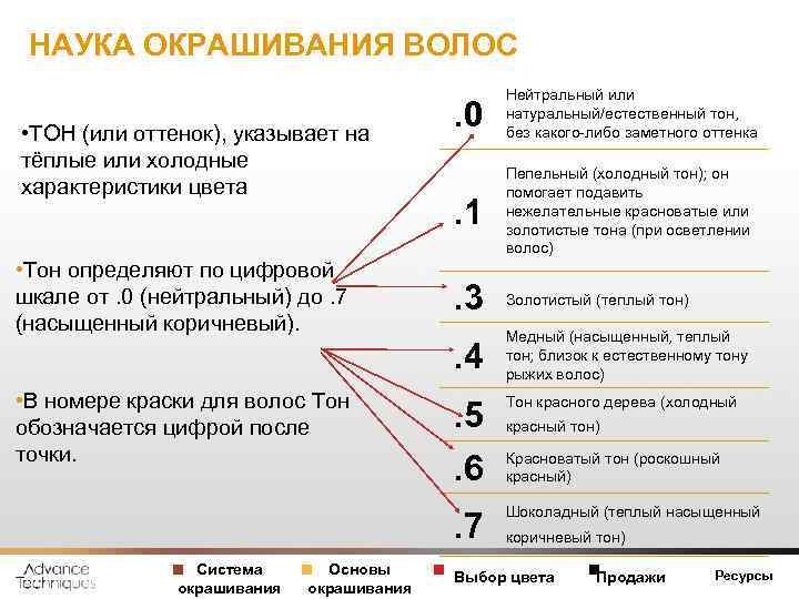 НАУКА ОКРАШИВАНИЯ ВОЛОС • Тон определяют по цифровой шкале от. 0 (нейтральный) до. 7