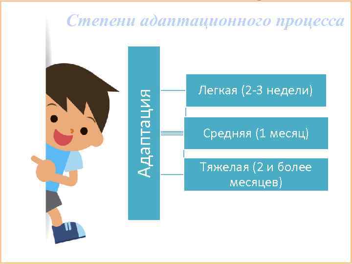 Адаптация Степени адаптационного процесса Легкая (2 -3 недели) Средняя (1 месяц) Тяжелая (2 и