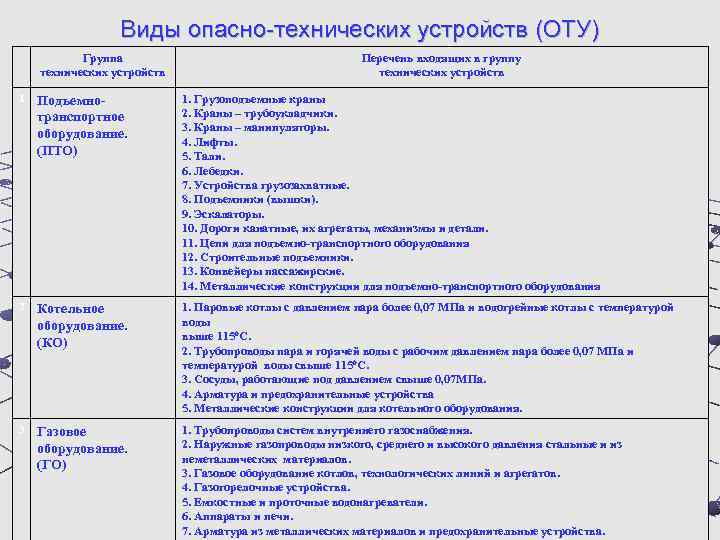 Виды опасно-технических устройств (ОТУ) Группа технических устройств Перечень входящих в группу технических устройств 1