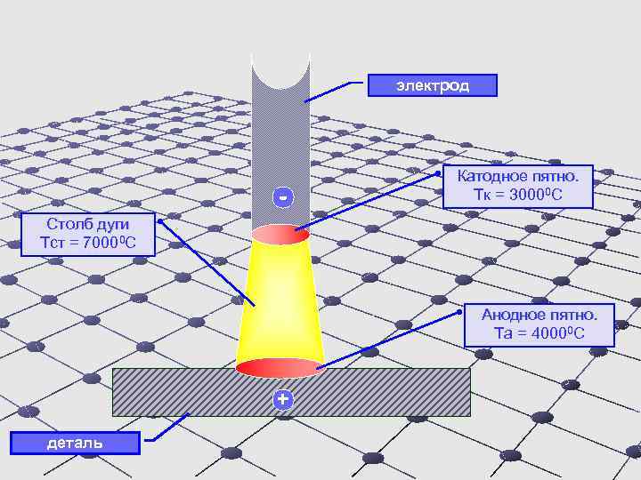 электрод - Катодное пятно. Тк = 30000 С Столб дуги Тст = 70000 С