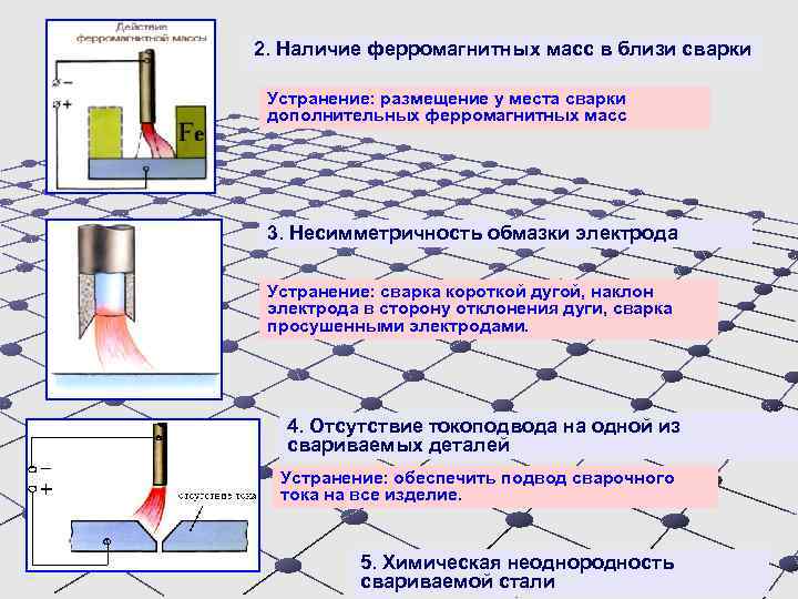 2. Наличие ферромагнитных масс в близи сварки Устранение: размещение у места сварки дополнительных ферромагнитных