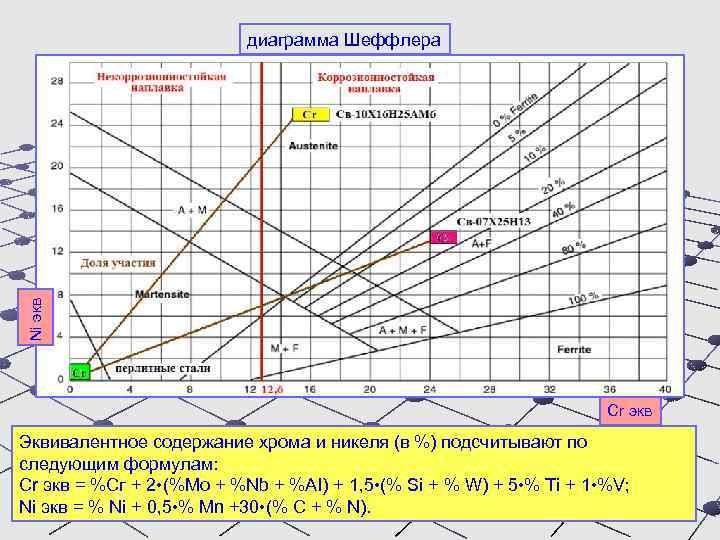 Ni экв диаграмма Шеффлера Сr экв Эквивалентное содержание хрома и никеля (в %) подсчитывают