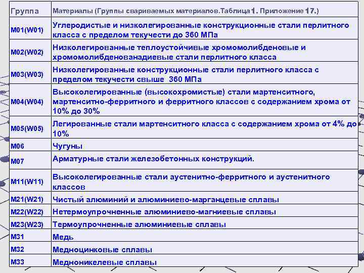 Группа Материалы (Группы свариваемых материалов. Таблица 1. Приложение 17. ) М 01(W 01) Углеродистые