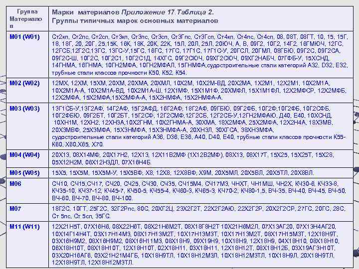 Группа Материало в Марки материалов Приложение 17. Таблица 2. Группы типичных марок основных материалов