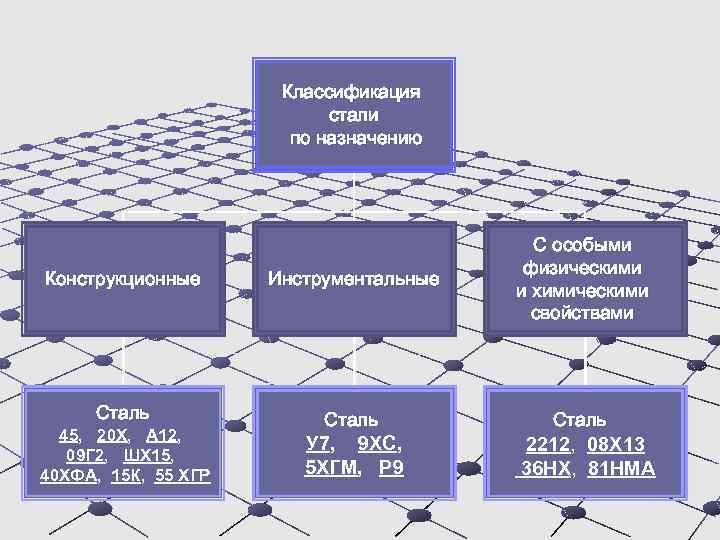 Особые стали. Стали с особыми физическими свойствами. Стали и сплавы классификация. Классификация инструментальных сталей по назначению. Сталь с особыми свойствами.