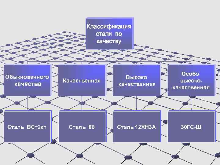 Классификация стали по качеству Обыкновенного качества Сталь ВСт2 кп Качественная Высоко качественная Особо высококачественная