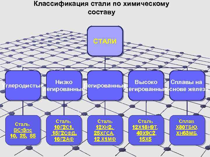 Виды стал. Классификация стали по химическому составу. Классификация сталей по хим составу. Стали классифицируют по химическому составу. Сталь по химическому составу.