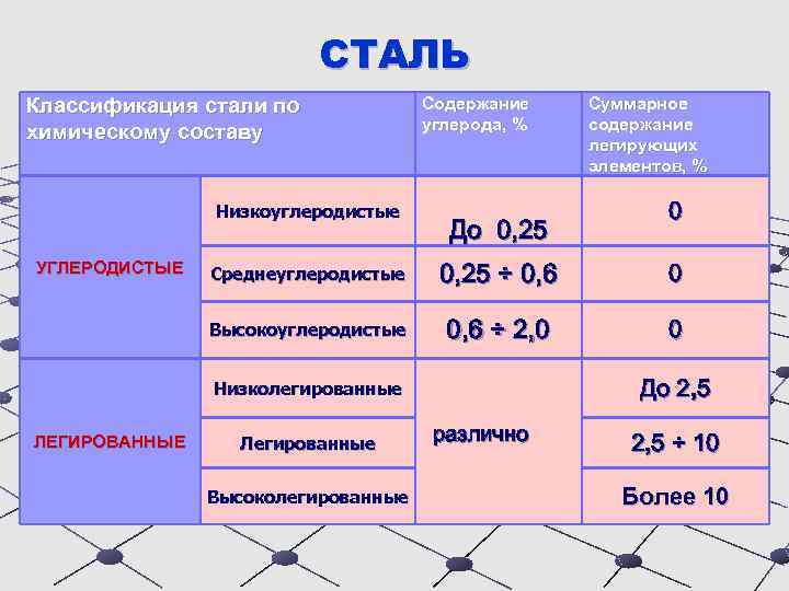 СТАЛЬ Классификация стали по химическому составу Низкоуглеродистые Содержание углерода, % До 0, 25 Суммарное