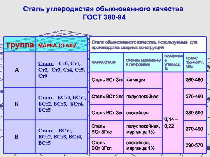 Сталь углеродистая обыкновенного качества ГОСТ 380 -94 группа А Б В МАРКА СТАЛИ Сталь