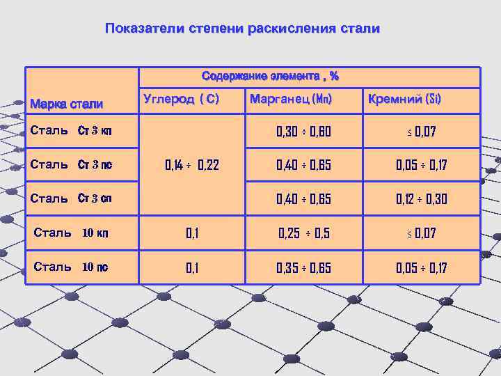 Полностью стали. Степени раскисления сталей. Сталь по степени раскисления. Классификация конструкционных сталей по степени раскисления:. Степени раскаления стали.