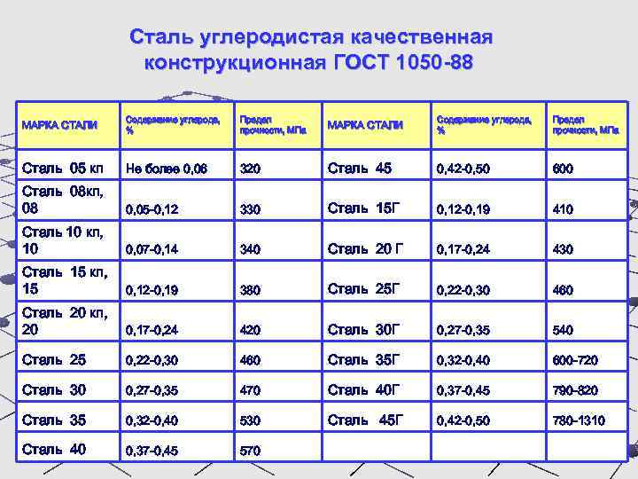  Сталь углеродистая качественная конструкционная ГОСТ 1050 -88 МАРКА СТАЛИ Содержание углерода, % Предел