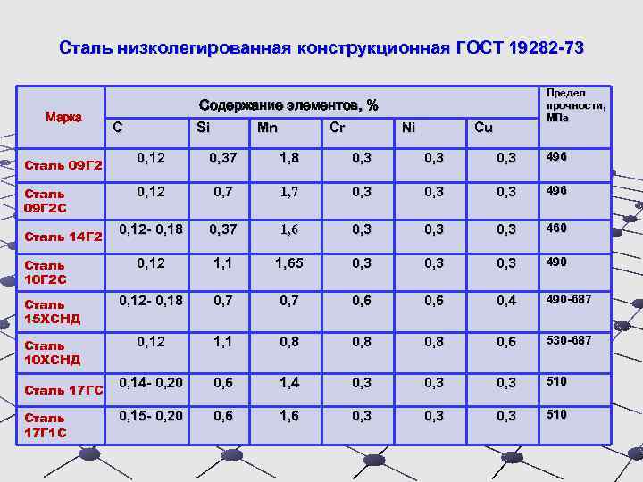 Сталь низколегированная конструкционная ГОСТ 19282 -73 Марка Содержание элементов, % C Si Mn Cr