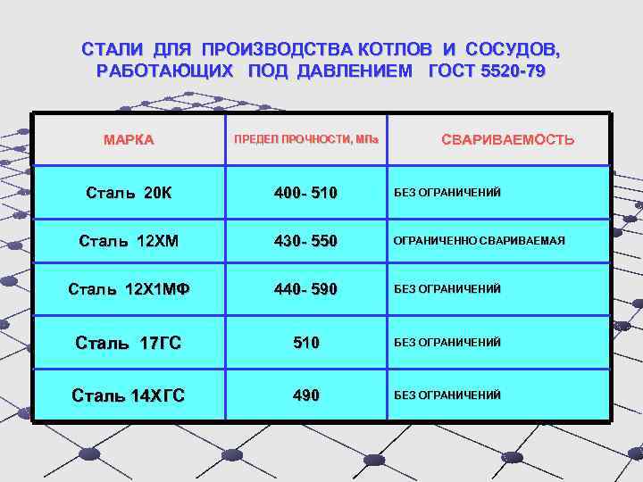 СТАЛИ ДЛЯ ПРОИЗВОДСТВА КОТЛОВ И СОСУДОВ, РАБОТАЮЩИХ ПОД ДАВЛЕНИЕМ ГОСТ 5520 -79 МАРКА ПРЕДЕЛ