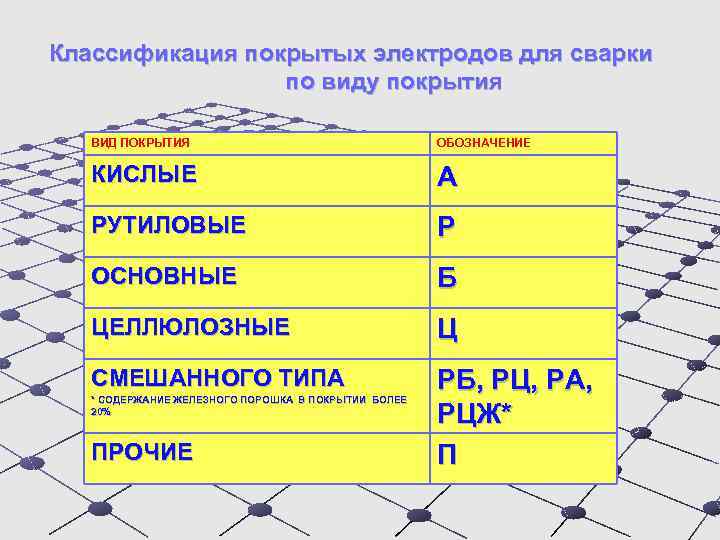 Классификация покрытых электродов для сварки по виду покрытия ВИД ПОКРЫТИЯ ОБОЗНАЧЕНИЕ КИСЛЫЕ А РУТИЛОВЫЕ