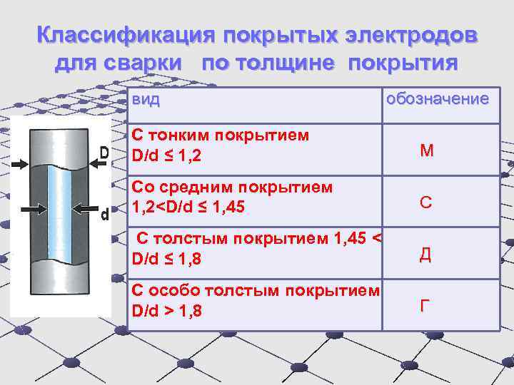Классификация покрытых электродов для сварки по толщине покрытия вид обозначение С тонким покрытием D/d