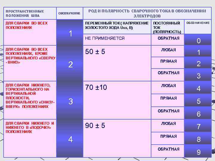 ПРОСТРАНСТВЕННЫЕ ПОЛОЖЕНИЯ ШВА ДЛЯ СВАРКИ ВО ВСЕХ ПОЛОЖЕНИЯХ ОБОЗНАЧЕНИЕ 1 РОД И ПОЛЯРНОСТЬ СВАРОЧНОГО