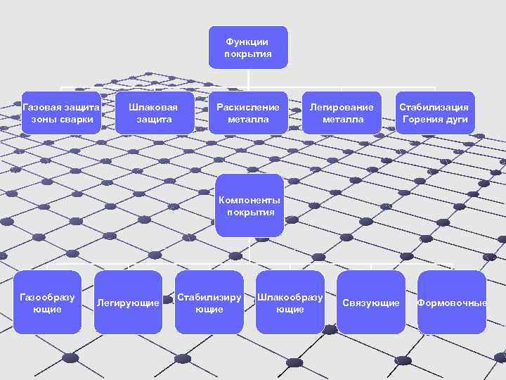 Функции покрытия Газовая защита зоны сварки Шлаковая защита Раскисление металла Легирование металла Стабилизация Горения