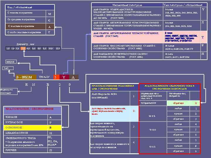 Назначение электрода Вид / обозначение С тонким покрытием М Со средним покрытием С С