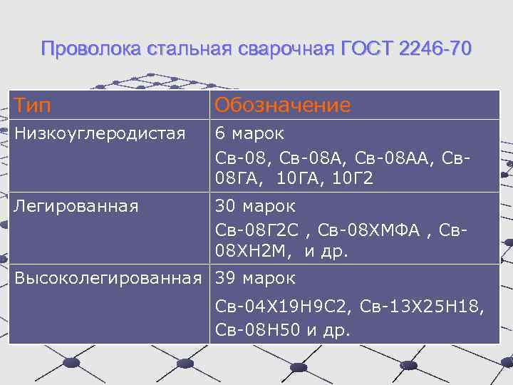 Проволока стальная сварочная ГОСТ 2246 -70 Тип Обозначение Низкоуглеродистая 6 марок Св-08, Св-08 АА,