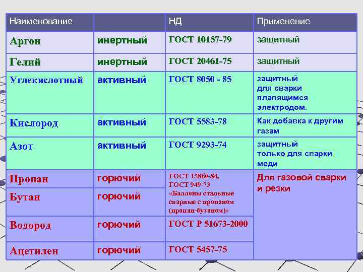 Наименование НД Применение Аргон инертный ГОСТ 10157 -79 защитный Гелий инертный ГОСТ 20461 -75