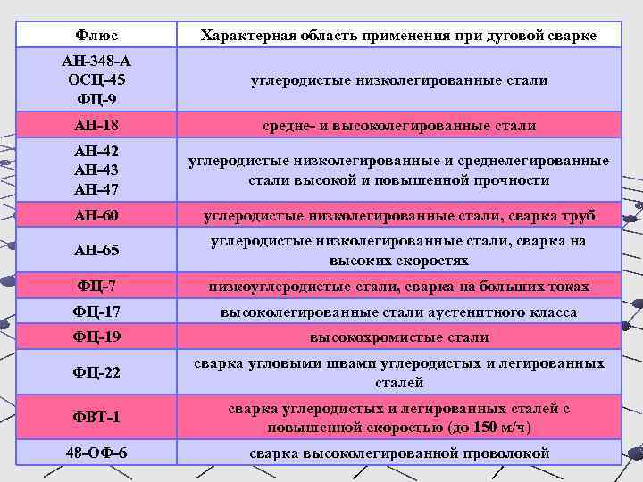 Флюс Характерная область применения при дуговой сварке АН-348 -А ОСЦ-45 ФЦ-9 углеродистые низколегированные стали