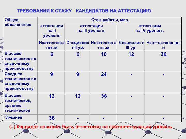  ТРЕБОВАНИЯ К СТАЖУ КАНДИДАТОВ НА АТТЕСТАЦИЮ Общее образование аттестация на II уровень Стаж