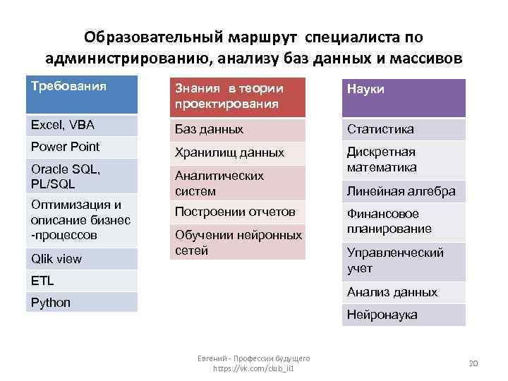 Образовательный маршрут специалиста по администрированию, анализу баз данных и массивов Требования Знания в теории